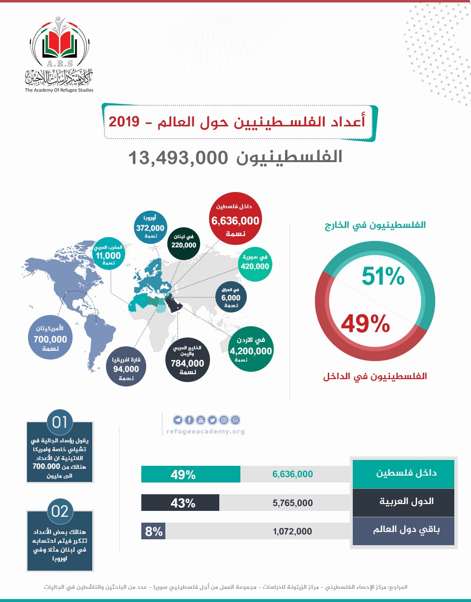  أعداد الفلسطينيين حول العالم حتى أواخر عام 2019